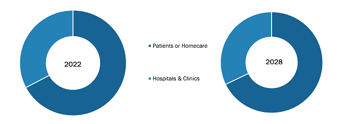 Insulin Delivery Devices Market, by Product – 2019 and 2025