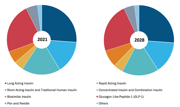 Marché de l'insuline, par type - 2021 et 2028