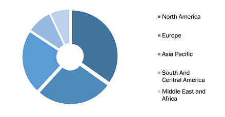 Global Insulin Pumps Market, by Region, 2019 (%)