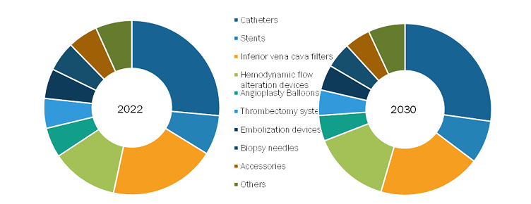 Interventional Radiology Products Market, by Type  – 2022 and 2030