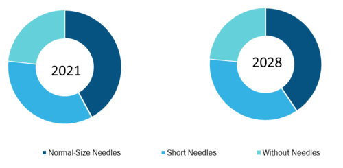 Intradermal injection Market, by Method – 2021 and 2028