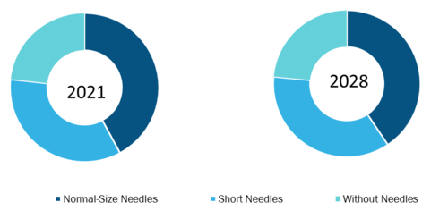 Marché de l'injection intradermique, par méthode - 2021 et 2028