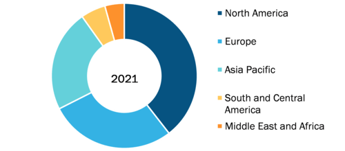 Intradermal Injection Market, by Region, 2021 (%)