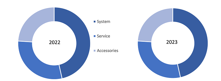 Intraoperative Neuromonitoring Market, by Product  – 2022 and 2030