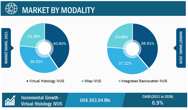 Intravascular Ultrasound (IVUS) Devices Market, by Modality – 2021 & 2028