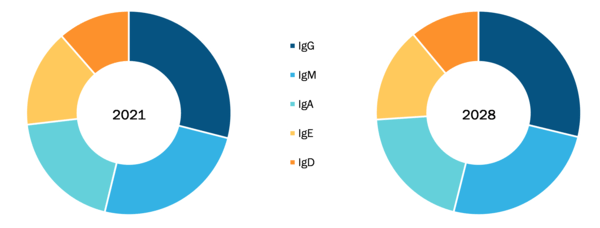 Markt für intravenöse Immunglobuline, nach Typ  2021 und 2028