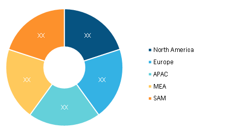 IoT Security Market Share – by Region, 2016