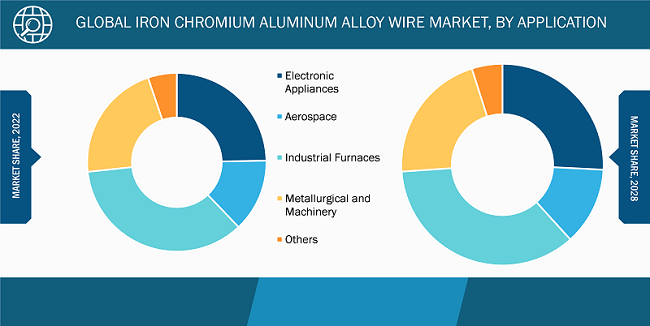 Iron Chromium Aluminum Alloy Wire Market, by Application – 2022 and 2028