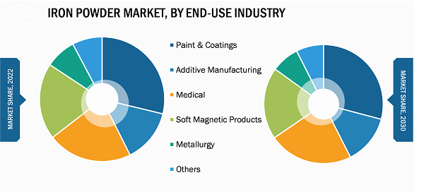 Iron Powder Market Revenue Share Detailed Analysis And Forecast