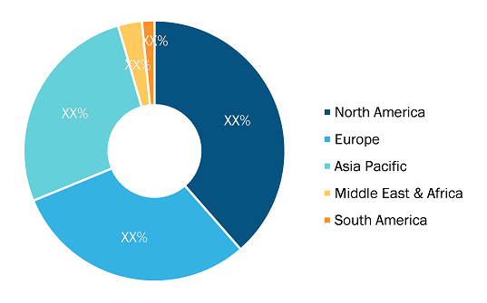 ISDN Modem Market – by Region, 2022