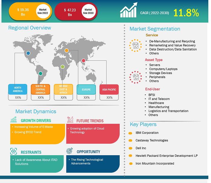 it-asset-disposition-itad-market