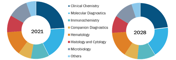 IVD Contract Research Organization Market, by Type – 2021 and 2028
