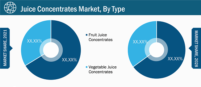 Juice Concentrates Market, by Type – 2022 and 2028