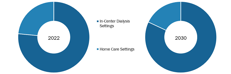 Kidney Dialysis Equipment Market, by End User – 2022 and 2030