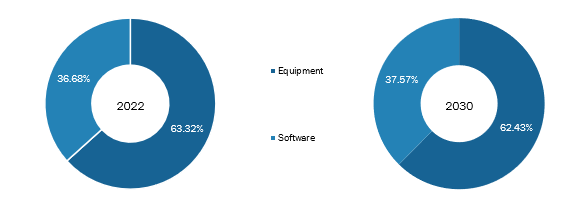 Lab Automation Market, by Product  – 2022 and 2030