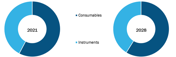 Label Free Detection Market, by Product – 2021 and 2028           