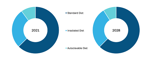 Laboratory Animal Diet Market, by Diet Type – 2021 and 2028