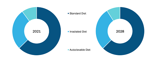 Marché de l'alimentation des animaux de laboratoire, par type de régime - 2021 et 2028