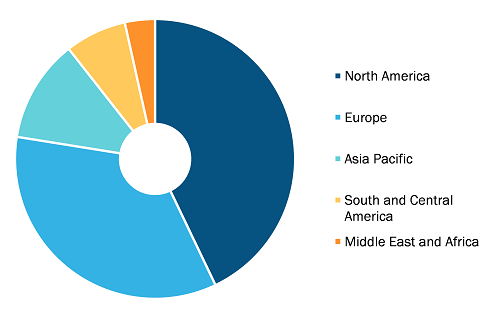 Laboratory Animal Diet Market, by Region, 2021 (%)