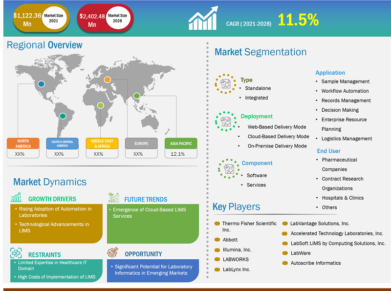 laboratory-information-management-systems-lims-market