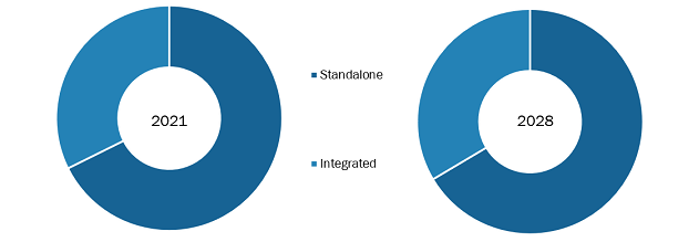 Laboratory Information Management Systems Market, by Type – 2021 and 2028