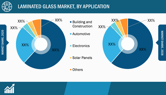 Laminated Glass Market, by Application – 2020 and 2028