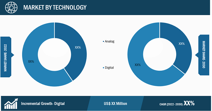 Land Mobile Radio Market Segmental Analysis: