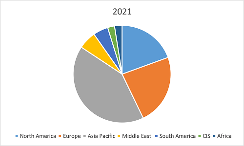 Land Survey Equipment Market Share – by Region, 2021