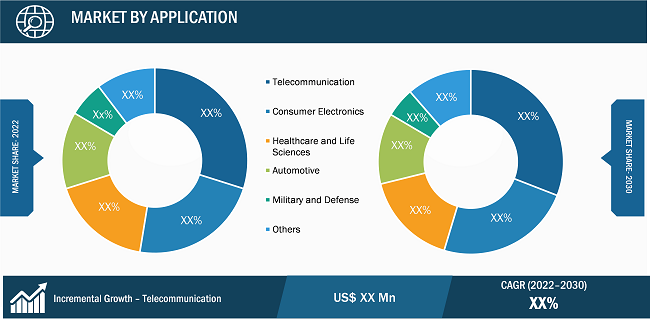 Laser Diode Market Segmental Analysis: