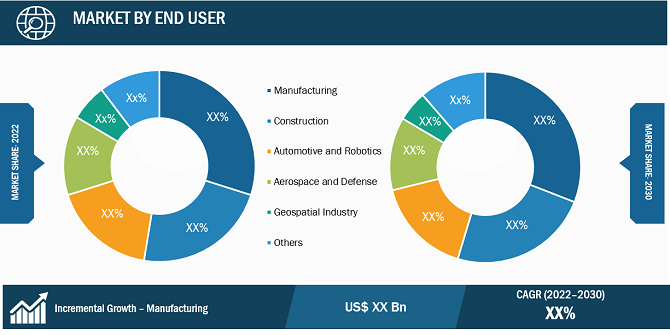 Laser Distance Sensor Market Segmental Analysis: