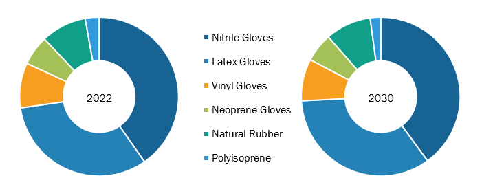 Disposable Surgical Gloves Market, by Type – 2022 and 2030