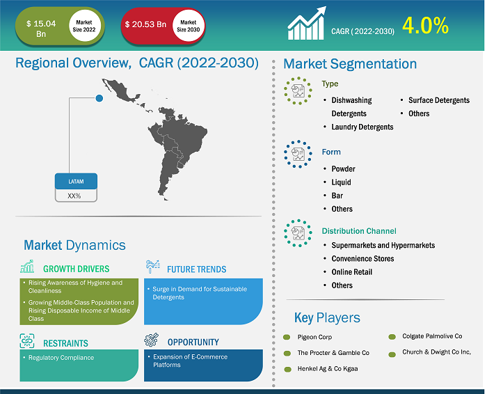 latam-detergents-market