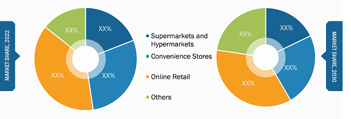 LATAM Detergents Market – by Distribution Channel, 2022 and 2030