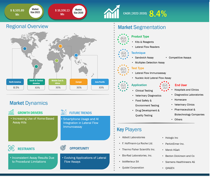 lateral-flow-assay-market
