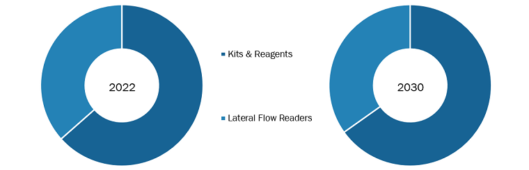 Lateral Flow Assay Market, by Product Type – 2022 and 2030