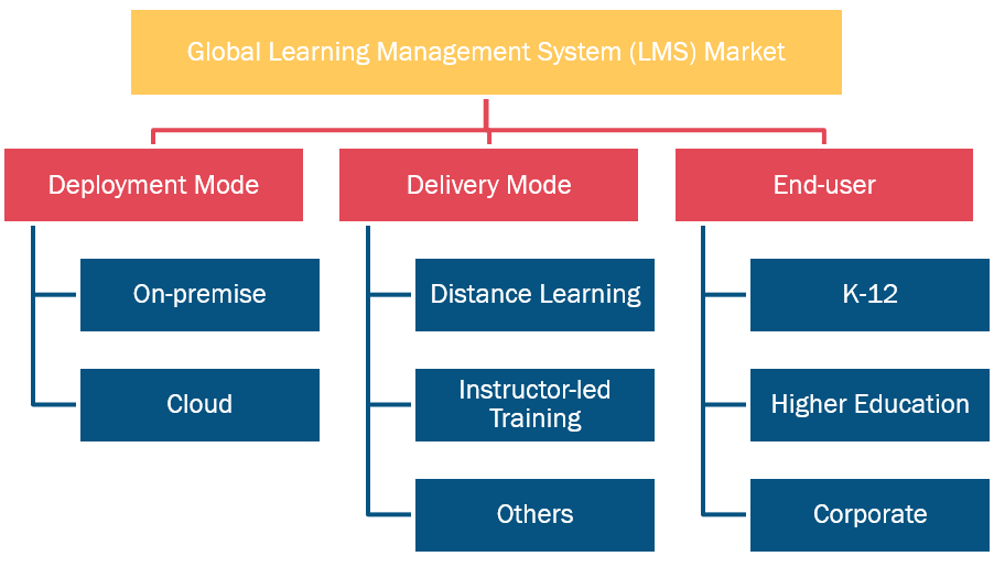 Learning Management System Market, by Deployment Mode, 2020 and 2028 (%)