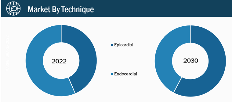 Left Atrial Appendage Closure Devices Market, by Technique – 2022 and 2030