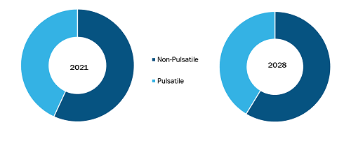 Left Ventricular Assist Device Market, by Product – 2021 and 2028