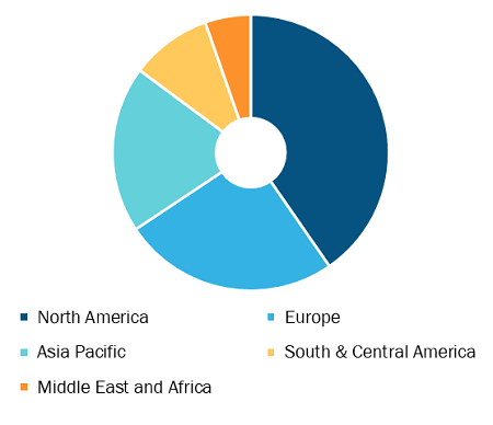 Left Ventricular Assist Device Market, by Region, 2021 (%)