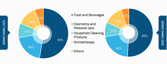 Lemon Oil and Lemon Extracts Market, by Application – 2022 and 2028