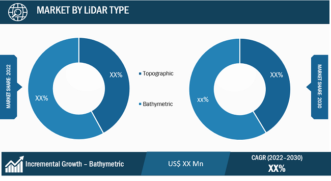 LiDAR Drone Market Regional Analysis: