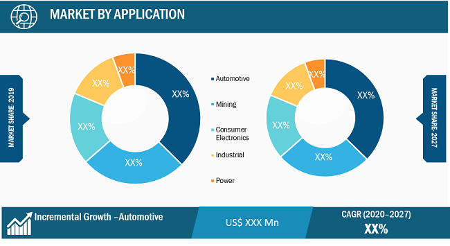 Lithium-Ion Battery Recycling Market Regional Analysis: