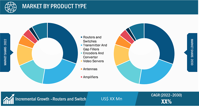 Live IP Broadcasting Equipment Market Segmental Analysis: