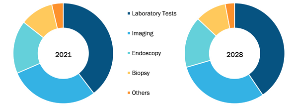 Liver Cancer Diagnostics Market, by Type – 2021 and 2028