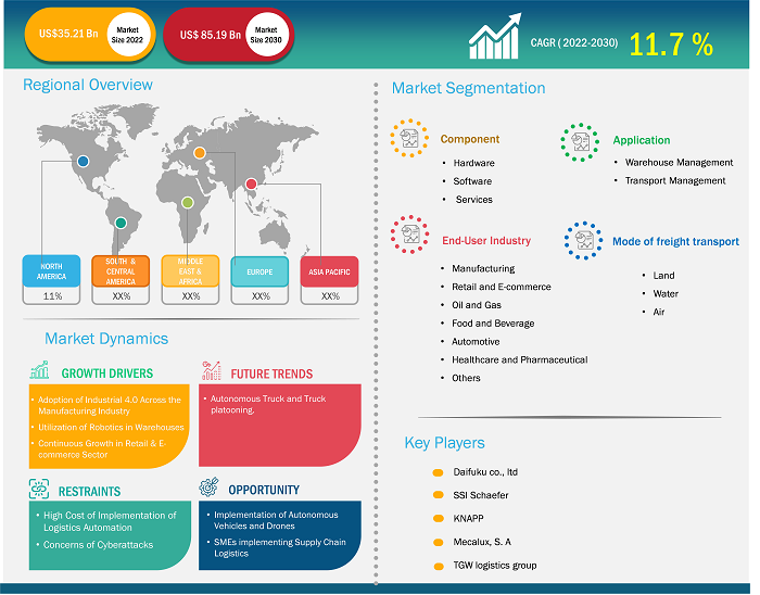 logistics-automation-market