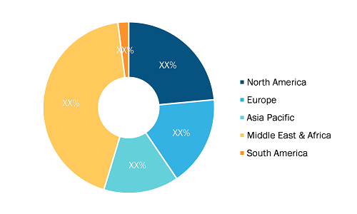 Loitering Munition Market - by Region, 2022