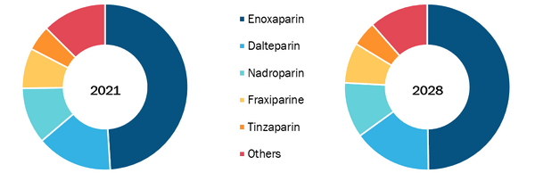 Low Molecular Weight Heparin Market, by Product Type – 2021 and 2028