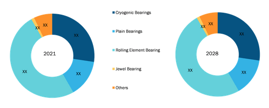 Low Temperature Bearings Market, by Type (% Share)