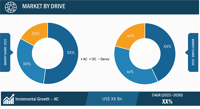 Low Voltage Drives Market Regional Analysis: