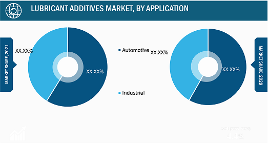 Lubricant Additives Market, by Application– 2020 and 2028